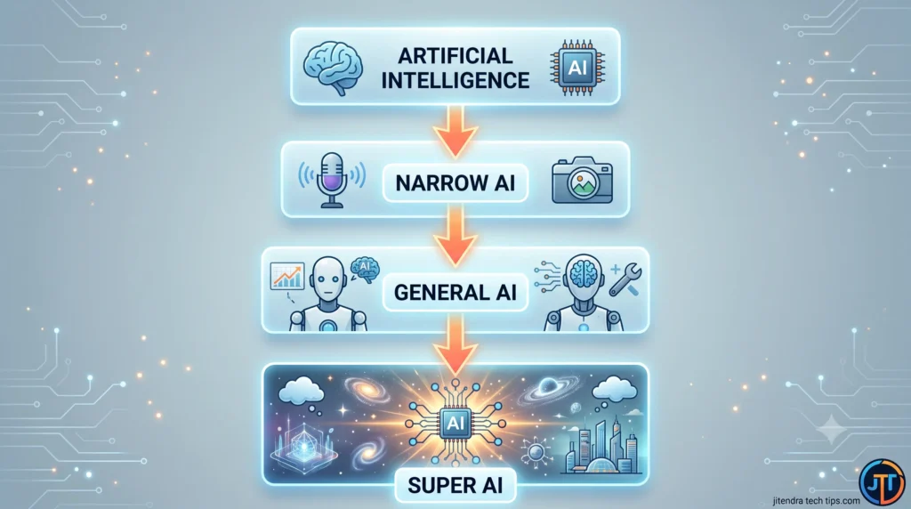 Types of Artificial Intelligence