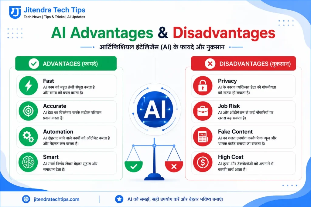 AI advantages and disadvantages infographic showing the benefits of artificial intelligence such as speed, accuracy, automation, and smart decision-making, along with disadvantages including privacy concerns, job risk, fake content, and high cost.