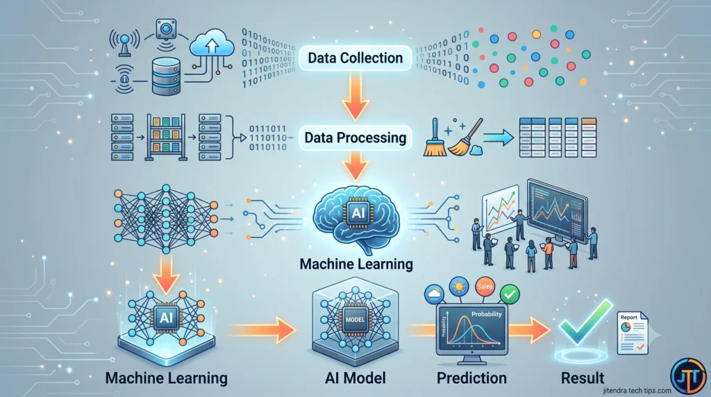 Step-by-step diagram showing how AI works from Data Collection, Data Processing, Machine Learning, AI Model, Prediction to Result by Jitendra Tech Tips