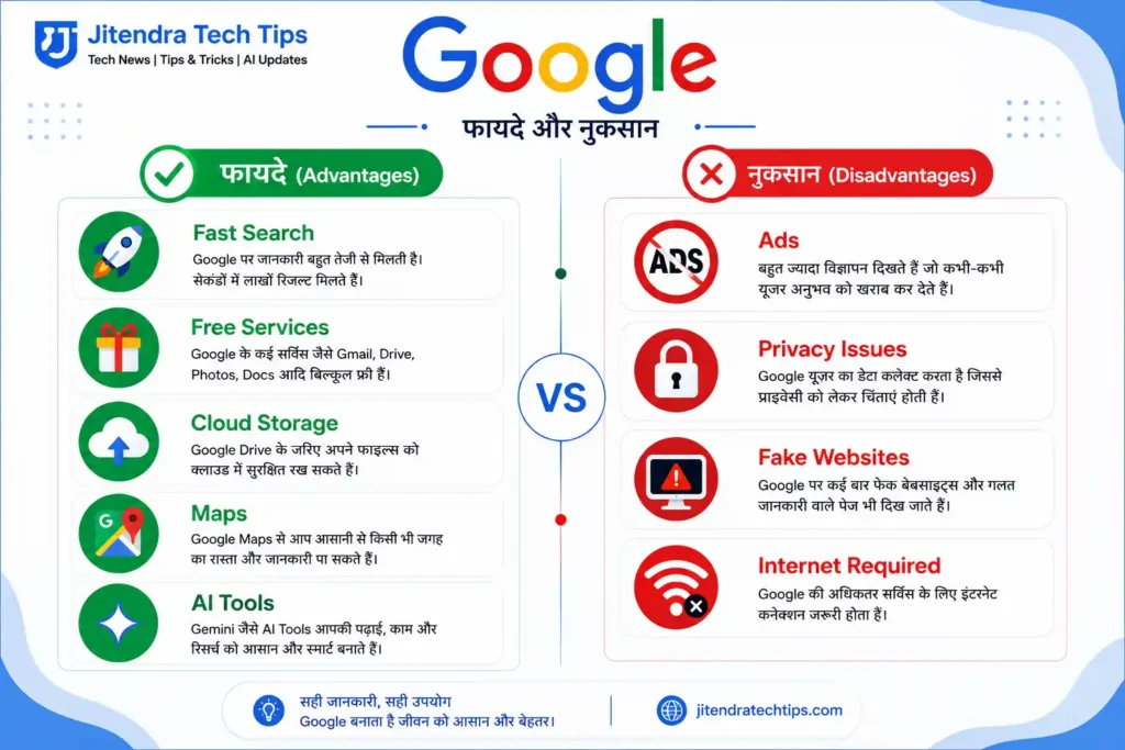 Google क्या है? Google कैसे काम करता है – पूरी जानकारी हिंदी में 2026 5 Google advantages and disadvantages infographic showing the benefits of Google including Fast Search, Free Services, Cloud Storage, Maps, and AI Tools, along with drawbacks such as Ads, Privacy Issues, Fake Websites, and Internet Required.