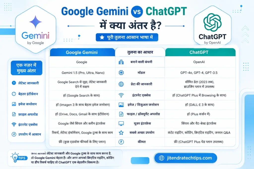 Google Gemini AI क्या है? पूरी जानकारी हिंदी में 2026 6 Google Gemini vs ChatGPT comparison chart showing the key differences in AI features, interface, pricing, internet access, image generation, and best use cases.