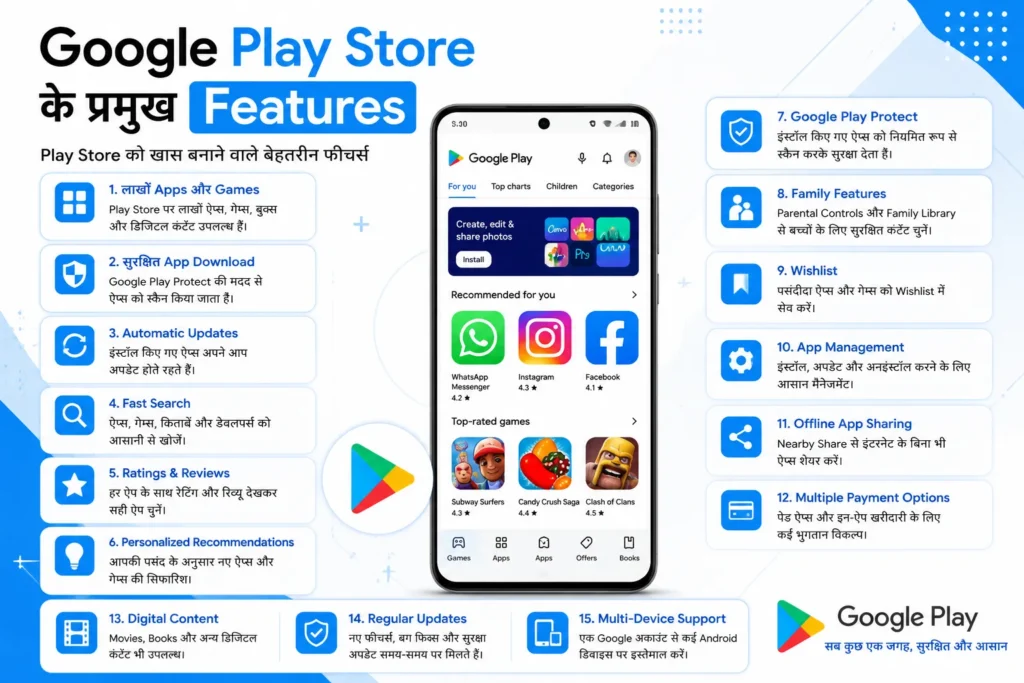 Google Play Store App क्या है? डाउनलोड, उपयोग और फीचर्स (2026) 2 Google Play Store Features infographic showing app downloads, Google Play Protect, automatic updates, ratings, reviews, family features, wishlist, app management, offline app sharing, and multiple payment options