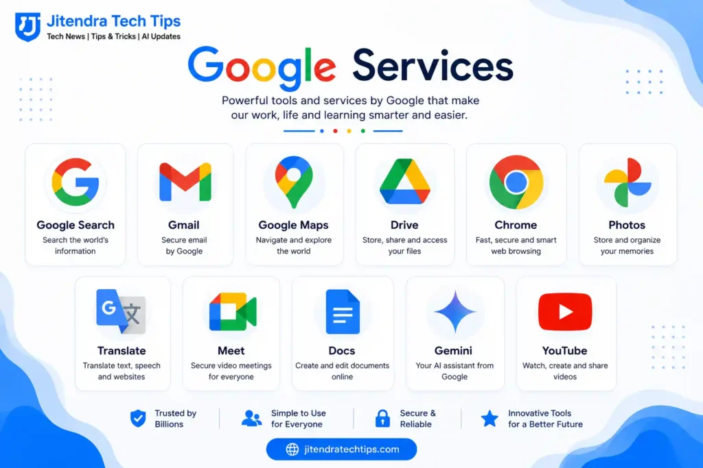 Google क्या है? Google कैसे काम करता है – पूरी जानकारी हिंदी में 2026 4 Google Services infographic featuring Google Search, Gmail, Google Maps, Google Drive, Google Chrome, Google Photos, Google Translate, Google Meet, Google Docs, Google Gemini, and YouTube with their main features and uses.