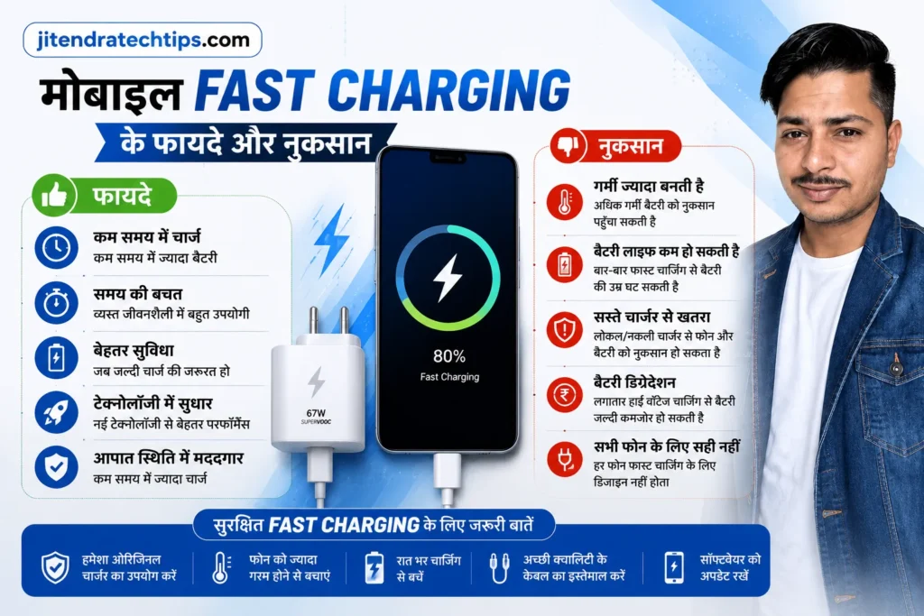 Mobile Ko Fast Charge Kaise Kare? 13+ Best Mobile Fast Charging Tips (2026) 2 Mobile Fast Charging ke fayde aur nuksan dikhane wali feature image, smartphone fast charging, 67W charger, charging speed, battery health tips, Jitendra Kasotia aur JitendraTechTips.com branding ke saath.