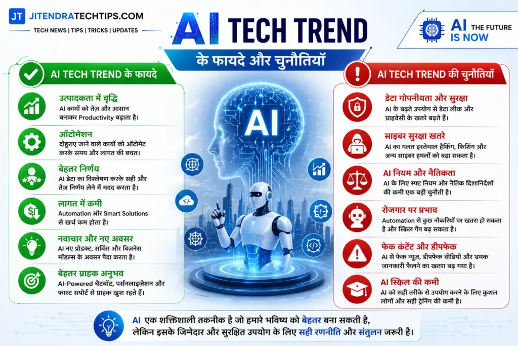 AI Tech Trend ke fayde aur chunautiyan infographic in Hindi showing AI benefits, automation, productivity, cybersecurity risks, privacy challenges, and future technology | JitendraTechTips