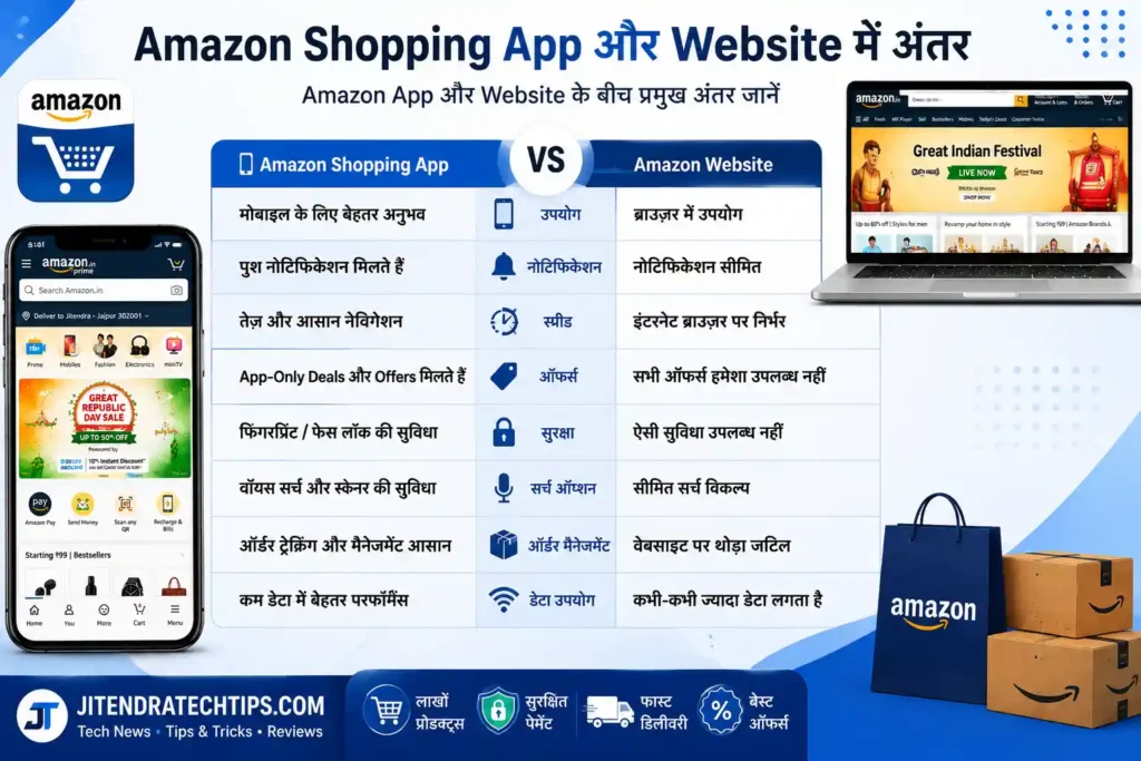 Amazon Shopping App aur Website mein antar infographic in Hindi comparing Amazon App vs Website features, speed, notifications, offers, security and shopping experience | JitendraTechTips