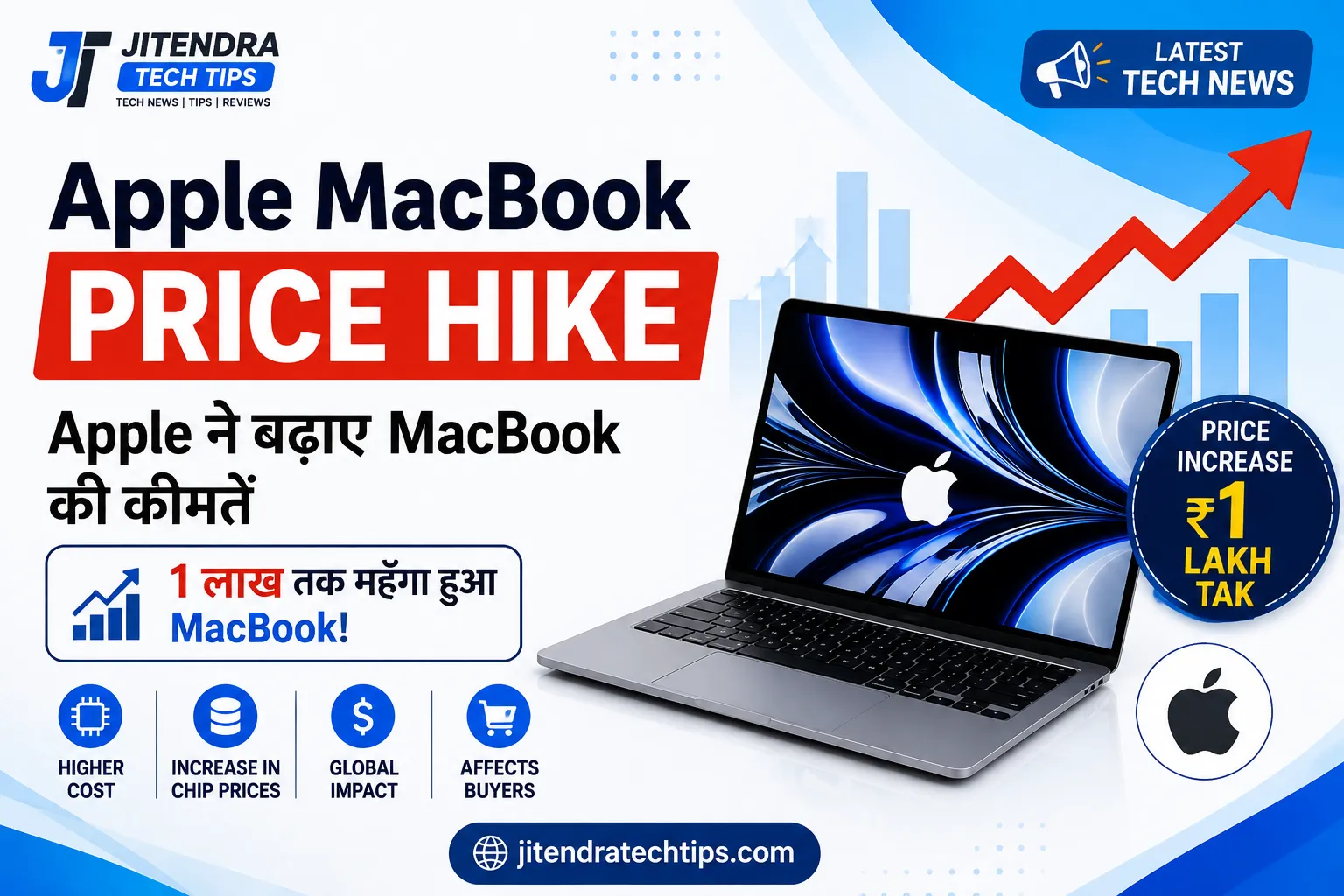 Apple MacBook Price Hike feature image showing Apple MacBook, price increase up to ₹1 lakh, white and sky blue tech background, latest technology news for JitendraTechTips.com.