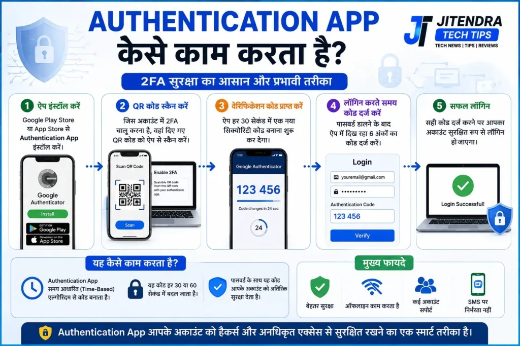 Authentication app kaise kaam karta hai feature image showing two-factor authentication (2FA), smartphone verification codes, security shield, lock icon and popular authenticator apps for secure account login.