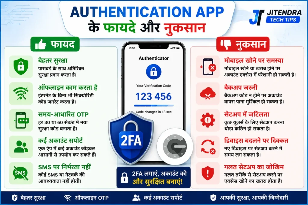 Authentication App ke fayde aur nuksan infographic showing Two-Factor Authentication (2FA), security benefits, offline OTP, multi-account support, backup issues, and setup challenges in a white and sky blue tech theme for JitendraTechTips.com.