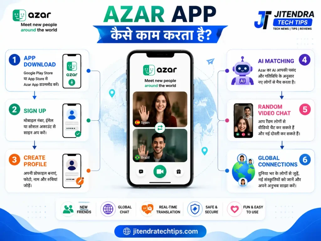 Azar App kaise kaam karta hai infographic showing app download, sign up, create profile, AI matching, random video chat, and global connections with a white and sky blue tech theme for JitendraTechTips.com